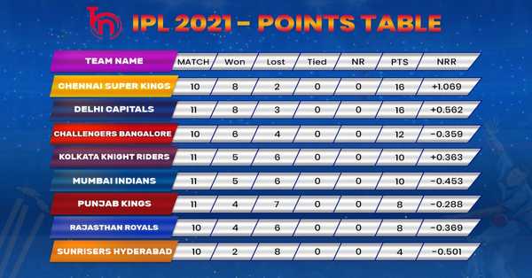 IPL2021: Point table, Orange Cap, Purple Cap, Teams of Indian Premier League 2021, Squads, best players, official sponsors and many more.